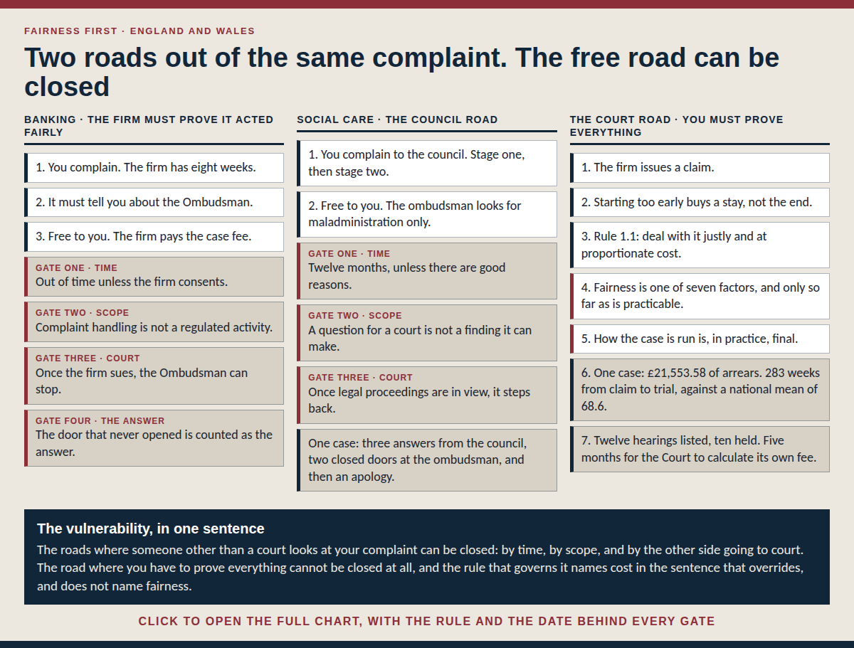 Two roads out of the same complaint. The free road can be closed: in banking by time, by scope, by the firm going to court and by the firm deciding it has already answered; in social care by time, by scope and by legal proceedings. The court road cannot be closed.